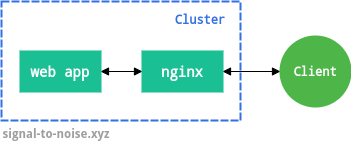 Status of the cluster after the deployments